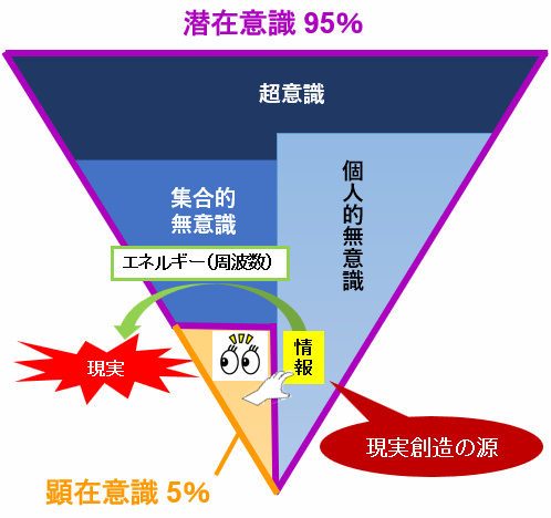 現実創造の仕組み